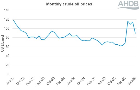 monthly crude oil prices 4 year line graph to Jun 26.